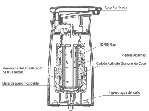 Nuevo Purificador de Agua Premium